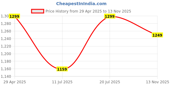 myntra.com MomsBae Floral Printed Cotton Feeding Kurta momsbae Price History Graph from 29 Apr 2025 to 13 Nov 2025