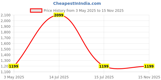 myntra.com MomsBae Floral Printed Mandarin Collar Feeding Maternity A-Line Kurta momsbae Price History Graph from 3 May 2025 to 15 Nov 2025