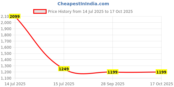 myntra.com MomsBae Floral Printed Mandarin Collar Feeding Maternity A-Line Kurta momsbae Price History Graph from 14 Jul 2025 to 16 Oct 2025