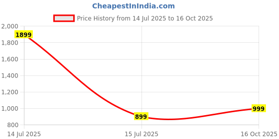 myntra.com MomsBae High-Waist Ankle-Length Maternity Leggings momsbae Price History Graph from 14 Jul 2025 to 16 Oct 2025