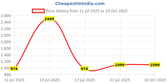 myntra.com MomsBae Printed A-Line Midi Maternity Dress momsbae Price History Graph from 11 Jul 2025 to 10 Oct 2025