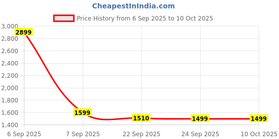 myntra.com MomsBae Printed Tunic With Trousers Co-Ords momsbae Price History Graph from 6 Sep 2025 to 10 Oct 2025