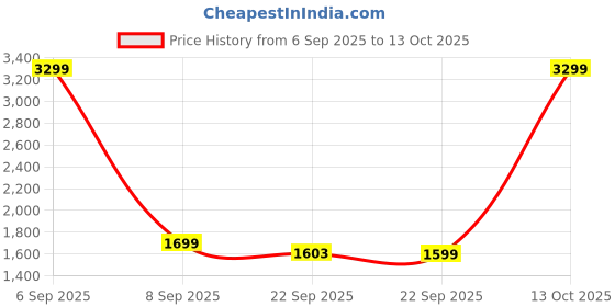 myntra.com MomsBae V Neck Tunic With Trousers Co-Ords momsbae Price History Graph from 6 Sep 2025 to 13 Oct 2025