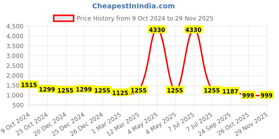 myntra.com MomToBe Abstract Print Maternity A-Line Dress momtobe Price History Graph from 9 Oct 2024 to 28 Nov 2025