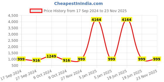 myntra.com MomToBe Abstract Print Maternity A-Line Dress momtobe Price History Graph from 17 Sep 2024 to 23 Nov 2025