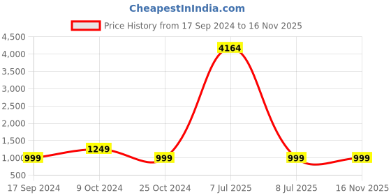 myntra.com MomToBe Abstract Print Maternity A-Line Midi Dress momtobe Price History Graph from 17 Sep 2024 to 15 Nov 2025