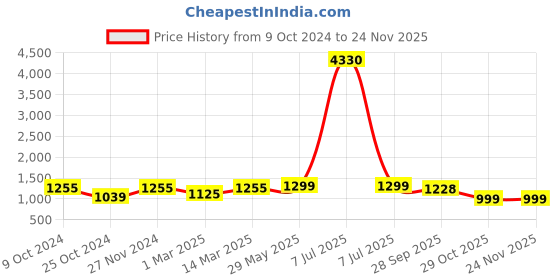 myntra.com MomToBe Abstract Print Maternity Fit & Flare Dress momtobe Price History Graph from 9 Oct 2024 to 23 Nov 2025
