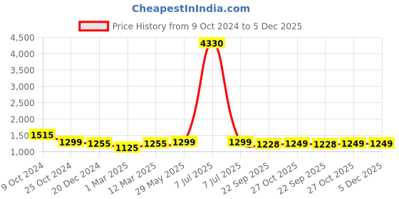 myntra.com MomToBe Abstract Print Maternity Fit & Flare Dress momtobe Price History Graph from 9 Oct 2024 to 5 Dec 2025