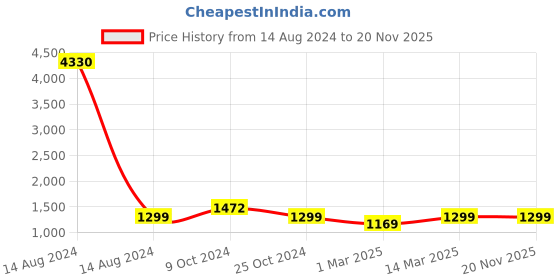 myntra.com MomToBe Abstract Printed Maternity A-Line Midi Dress momtobe Price History Graph from 14 Aug 2024 to 16 Nov 2025