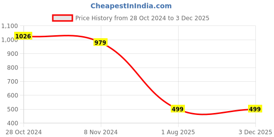 myntra.com MomToBe Ajrak Printed Maternity Empire Midi Ethnic Dress momtobe Price History Graph from 28 Oct 2024 to 1 Dec 2025