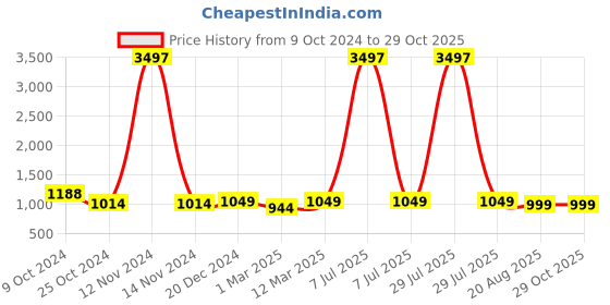 myntra.com MomToBe Bell Sleeves Maternity Tiered Fit & Flare Sustainable Dress momtobe Price History Graph from 9 Oct 2024 to 29 Oct 2025