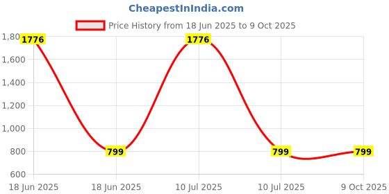 myntra.com MomToBe Bra Full Coverage momtobe Price History Graph from 18 Jun 2025 to 9 Oct 2025
