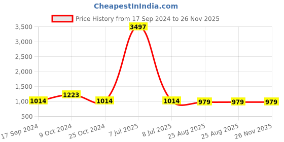 myntra.com MomToBe Colourblocked Flutter Sleeve Maternity A-Line Sustainable Dress momtobe Price History Graph from 17 Sep 2024 to 26 Nov 2025