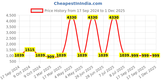 myntra.com MomToBe Colourblocked Maternity A-Line Sustainable Tiered Dress momtobe Price History Graph from 17 Sep 2024 to 30 Nov 2025