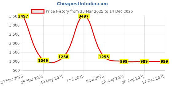 myntra.com MomToBe Ethnic Motifs Print Maternity Fit & Flare Midi Dress momtobe Price History Graph from 23 Mar 2025 to 14 Dec 2025