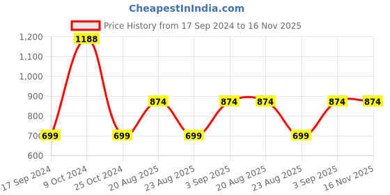 myntra.com MomToBe Ethnic Motifs Printed Bell Sleeve Maternity Fit & Flare Dress momtobe Price History Graph from 17 Sep 2024 to 16 Nov 2025