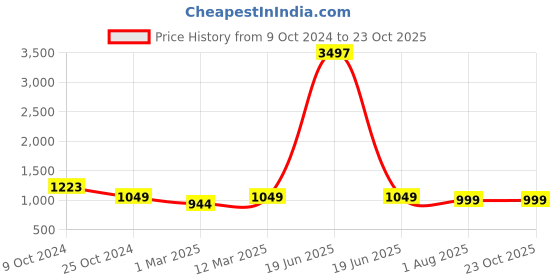 myntra.com MomToBe Ethnic Motifs Printed Cotton Maternity A-Line KurtI momtobe Price History Graph from 9 Oct 2024 to 23 Oct 2025