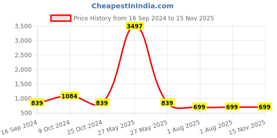 myntra.com MomToBe Ethnic Motifs Printed Keyhole Neck Thread Work Maternity Kurta momtobe Price History Graph from 16 Sep 2024 to 14 Nov 2025