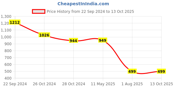 myntra.com MomToBe Ethnic Motifs Printed Maternity A-Line Midi Ethnic Dress momtobe Price History Graph from 22 Sep 2024 to 13 Oct 2025