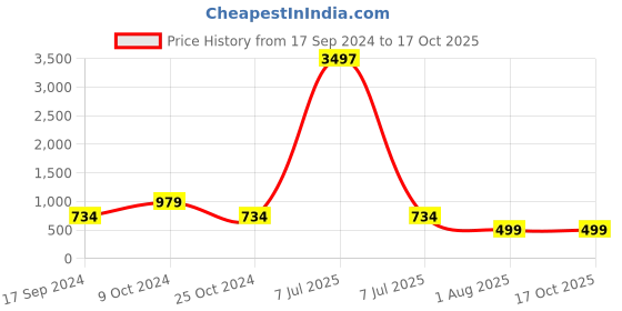myntra.com MomToBe Ethnic Motifs Yoke Design Thread Work Maternity and Feeding Sustainable Kurta momtobe Price History Graph from 17 Sep 2024 to 17 Oct 2025