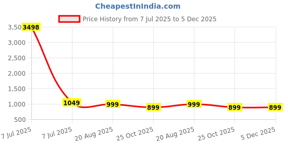 myntra.com MomToBe Floral Print Flared Sleeve Maternity Fit & Flare Midi Dress momtobe Price History Graph from 7 Jul 2025 to 5 Dec 2025
