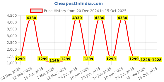myntra.com MomToBe Floral Print Maternity A-Line Midi Dress momtobe Price History Graph from 20 Dec 2024 to 15 Oct 2025