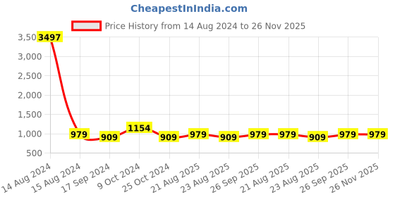 myntra.com MomToBe Floral Print Maternity & Feeding A-Line Midi Sustainable Dress momtobe Price History Graph from 14 Aug 2024 to 26 Nov 2025