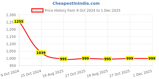 myntra.com MomToBe Floral Print Maternity Fit & Flare Dress momtobe Price History Graph from 9 Oct 2024 to 30 Nov 2025