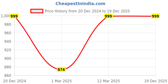 myntra.com MomToBe Floral Print Maternity Fit & Flare Dress momtobe Price History Graph from 20 Dec 2024 to 19 Dec 2025