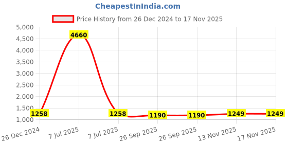 myntra.com MomToBe Floral Print Maternity Fit & Flare Dress momtobe Price History Graph from 26 Dec 2024 to 17 Nov 2025