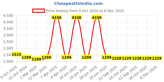 myntra.com MomToBe Floral Print Maternity Fit & Flare Midi Dress momtobe Price History Graph from 9 Oct 2024 to 6 Dec 2025