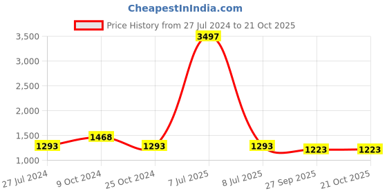 myntra.com MomToBe Floral Print Maternity Fit & Flare Midi Dress momtobe Price History Graph from 27 Jul 2024 to 20 Oct 2025