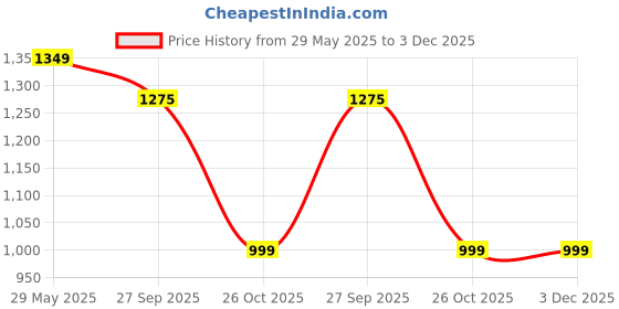 myntra.com MomToBe Floral Print Maternity Fit & Flare Midi Dress momtobe Price History Graph from 29 May 2025 to 3 Dec 2025