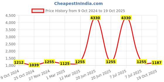 myntra.com MomToBe Floral Printed Belted Maternity A-Line Dress momtobe Price History Graph from 9 Oct 2024 to 19 Oct 2025