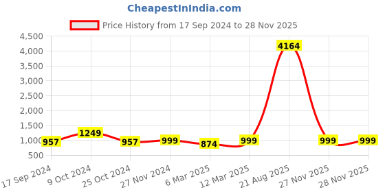 myntra.com MomToBe Floral Printed Cotton Maternity Anarkali Kurta momtobe Price History Graph from 17 Sep 2024 to 27 Nov 2025