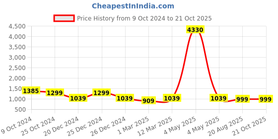 myntra.com MomToBe Floral Printed Flared Sleeve Maternity Fit & Flare Midi Dress momtobe Price History Graph from 9 Oct 2024 to 20 Oct 2025