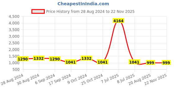 myntra.com MomToBe Floral Printed Maternity A-Line Kurta momtobe Price History Graph from 28 Aug 2024 to 22 Nov 2025