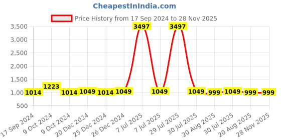 myntra.com MomToBe Floral Printed Maternity A-Line Midi Dress momtobe Price History Graph from 17 Sep 2024 to 27 Nov 2025