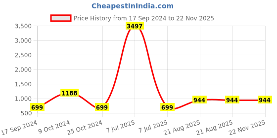 myntra.com MomToBe Floral Printed Maternity A-Line Midi Sustainable Dress momtobe Price History Graph from 17 Sep 2024 to 22 Nov 2025
