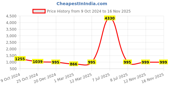 myntra.com MomToBe Floral Printed Maternity A-Line Sustainable Dress momtobe Price History Graph from 9 Oct 2024 to 16 Nov 2025