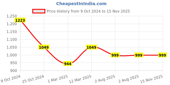 myntra.com MomToBe Floral Printed Maternity Kurta momtobe Price History Graph from 9 Oct 2024 to 15 Nov 2025
