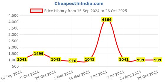 myntra.com MomToBe Floral Printed Maternity Tie-Up Neck A-Line Midi Dress momtobe Price History Graph from 16 Sep 2024 to 26 Oct 2025