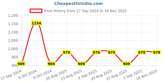 myntra.com MomToBe Floral Printed Smocked Maternity A-Line Midi Sustainable Dress momtobe Price History Graph from 17 Sep 2024 to 17 Nov 2025