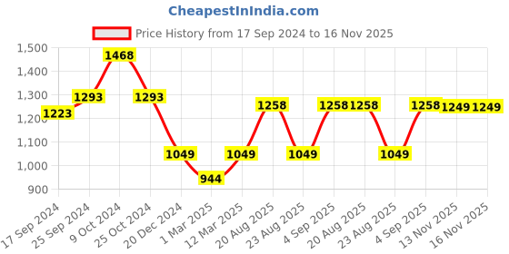 myntra.com MomToBe Floral Printed V-Neck Empire Maternity Kurta momtobe Price History Graph from 17 Sep 2024 to 16 Nov 2025