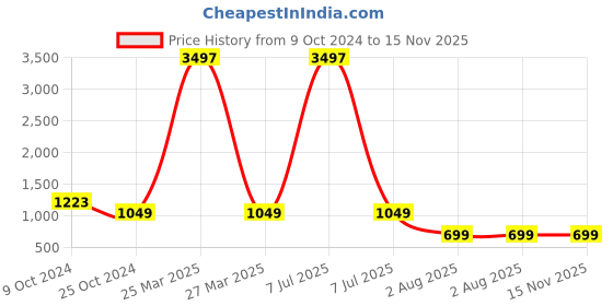myntra.com MomToBe Floral Yoke Design Notched Neck Thread Work Maternity Anarkali Sustainable Kurta momtobe Price History Graph from 9 Oct 2024 to 15 Nov 2025