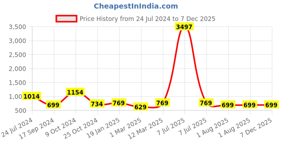 myntra.com MomToBe Floral Yoke Designed Thread Work Anarkali Maternity Kurta momtobe Price History Graph from 24 Jul 2024 to 6 Dec 2025