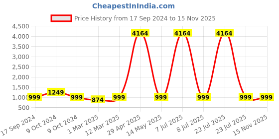 myntra.com MomToBe Geometric Print Cold-Shoulder Maternity A-Line Dress momtobe Price History Graph from 17 Sep 2024 to 15 Nov 2025