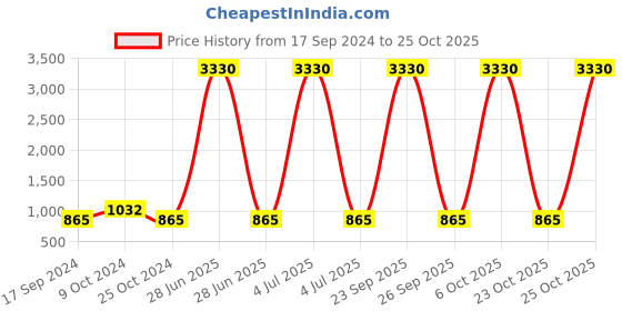 myntra.com MomToBe Green Printed Maxi Maternity Sustainable Nightdress momtobe Price History Graph from 17 Sep 2024 to 25 Oct 2025