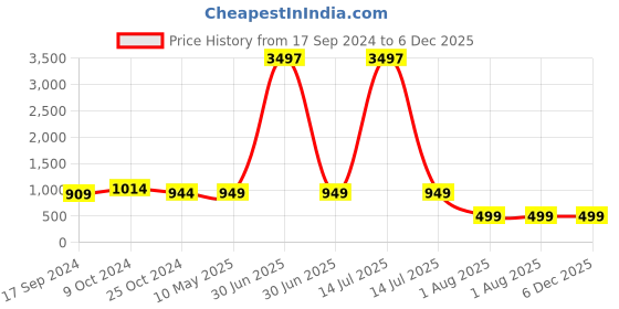 myntra.com MomToBe Mandarin Collar Geometric Printed Pure Cotton Maternity Kurta momtobe Price History Graph from 17 Sep 2024 to 5 Dec 2025