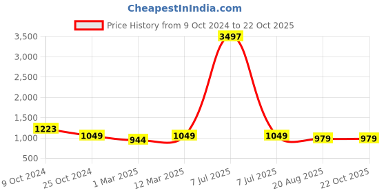 myntra.com MomToBe Maternity Feeding Fit & Flare Dresses momtobe Price History Graph from 9 Oct 2024 to 21 Oct 2025